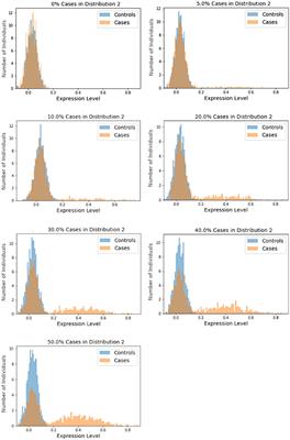 Capturing biomarkers associated with Alzheimer disease subtypes using data distribution characteristics